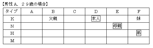 男性A　29歳の場合
