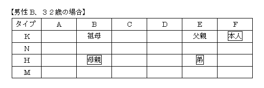 男性B、３２歳の場合