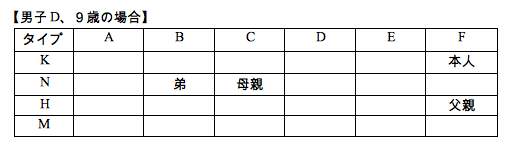 男性B、９歳の場合