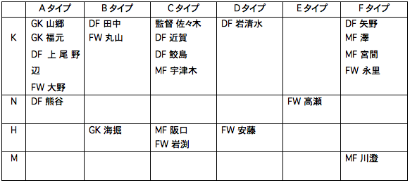 【分析資料１】メンバーの２４分類表