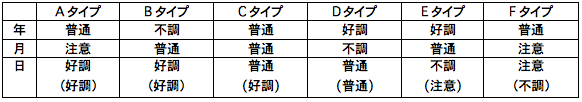 表２