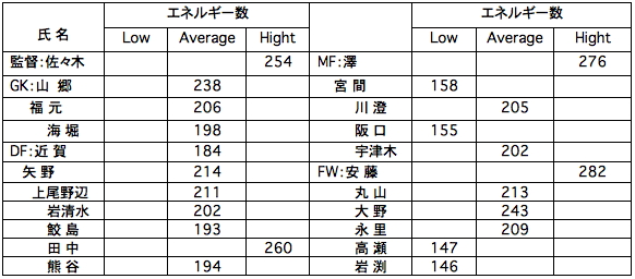 【分析資料２】メンバーのエネルギー数