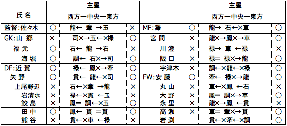 【分析資料３】メンバーの横線の十大主星分析