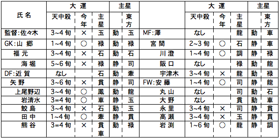 【分析資料４】メンバーの大運天中殺の有無及び大運の初旬と東方の十大主星分析