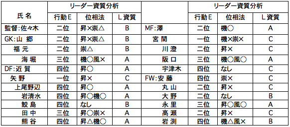 【分析資料５】メンバーの行動エリアと位相法によるリーダー資質分析
