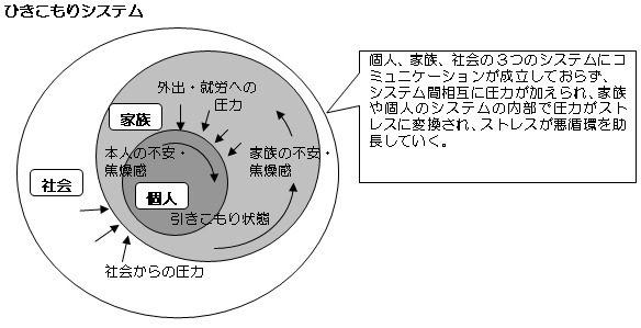 ひきこもりシステム